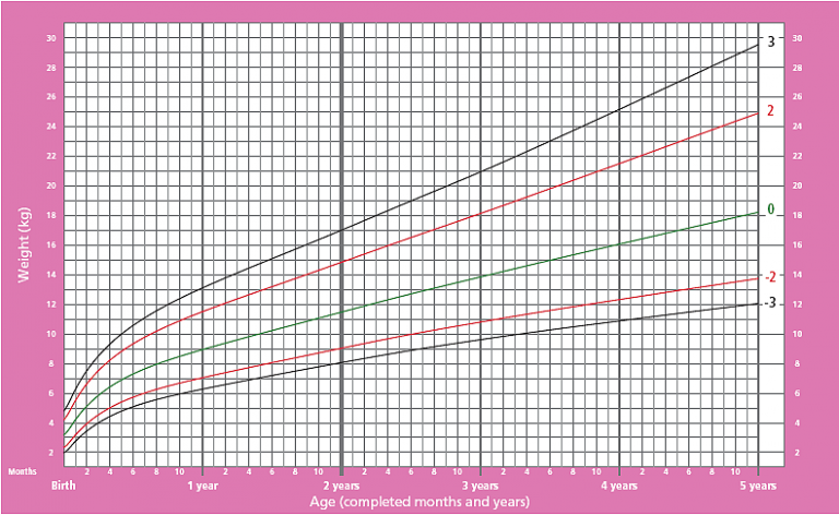 Схема прибавки веса у детей до года